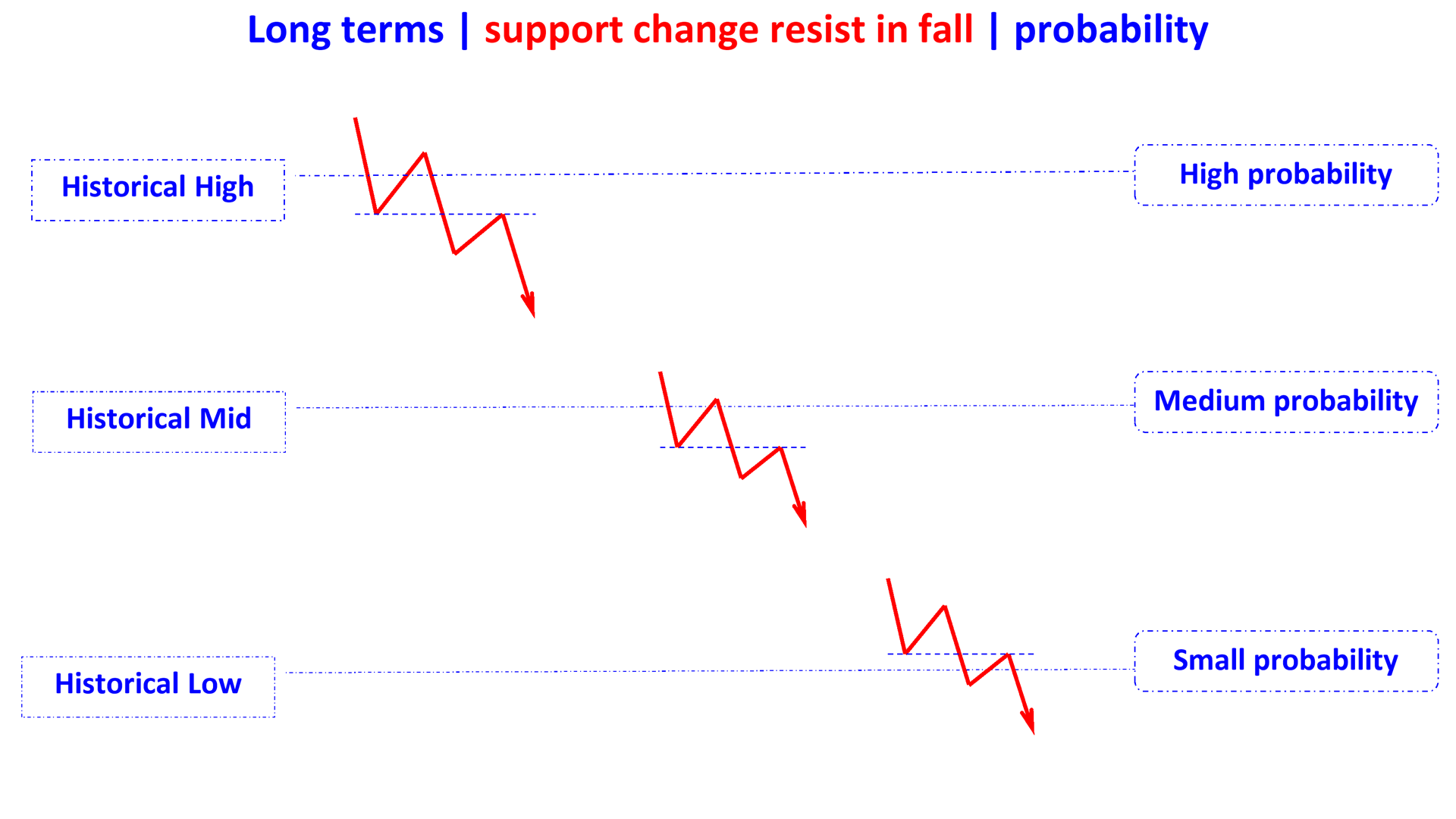 support change resist in falling en